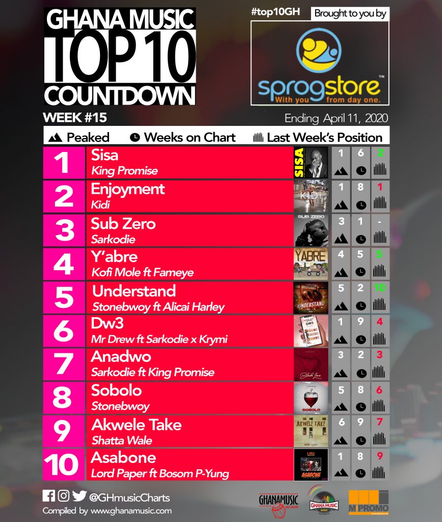 Top Ten Charts